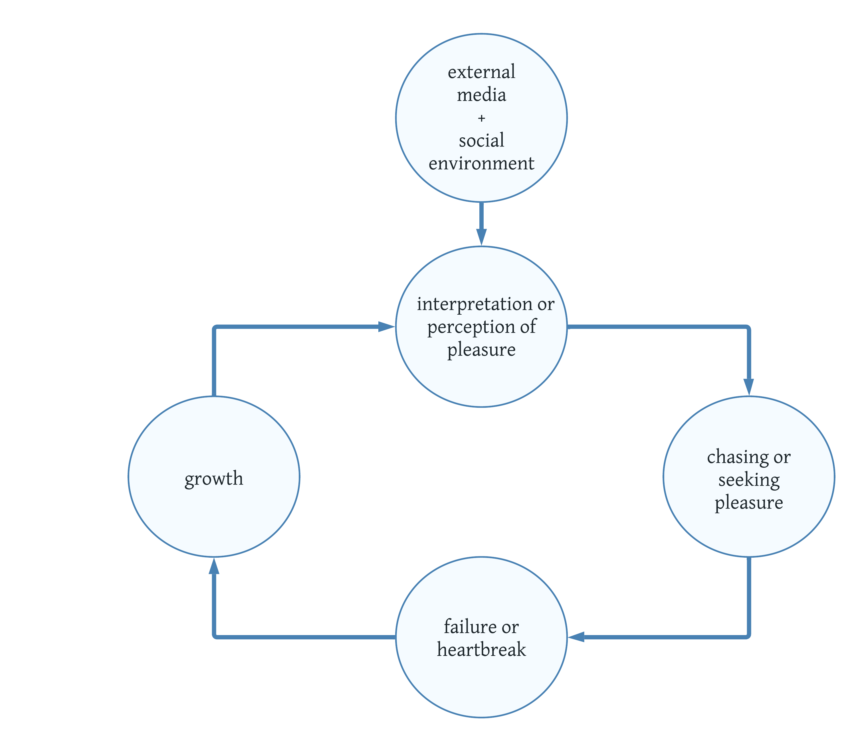 the cycle of pleasure, pain and growth